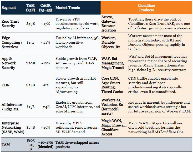 Cloudflare market growth drivers and TAM build-up