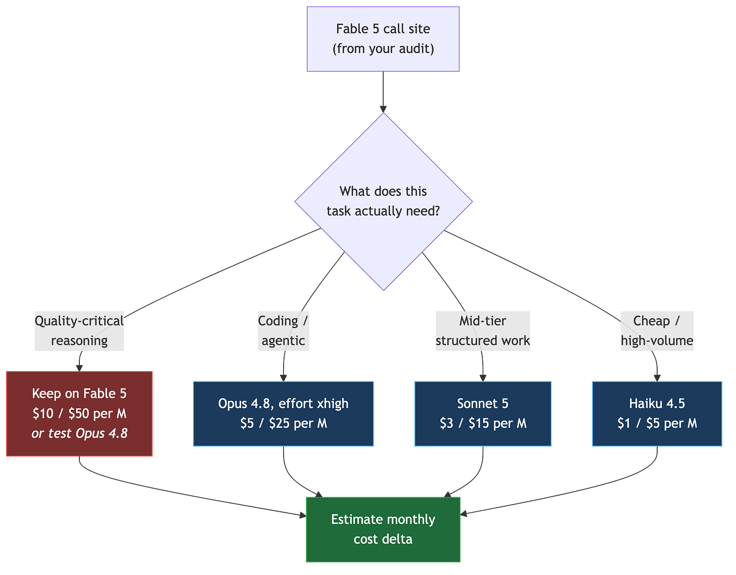 Decision flowchart: a Fable 5 call site branches by need. Quality-critical reasoning stays on Fable 5 at $10/$50 per M or tests Opus 4.8; coding/agentic goes to Opus 4.8 at effort xhigh, $5/$25; mid-tier to Sonnet 5, $3/$15; cheap/high-volume to Haiku 4.5, $1/$5. All paths end at estimating the monthly cost delta. Decision flowchart: a Fable 5 call site branches by need. Quality-critical reasoning stays on Fable 5 at $10/$50 per M or tests Opus 4.8; coding/agentic goes to Opus 4.8 at effort xhigh, $5/$25; mid-tier to Sonnet 5, $3/$15; cheap/high-volume to Haiku 4.5, $1/$5. All paths end at estimating the monthly cost delta.