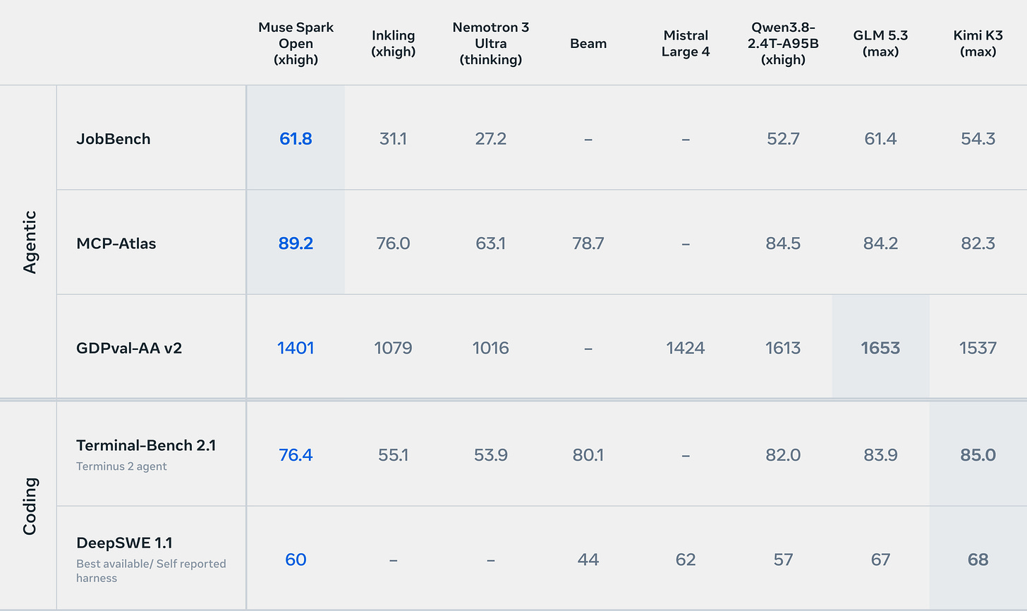 Muse Spark Open agentic and coding benchmarks Muse Spark Open agentic and coding benchmarks