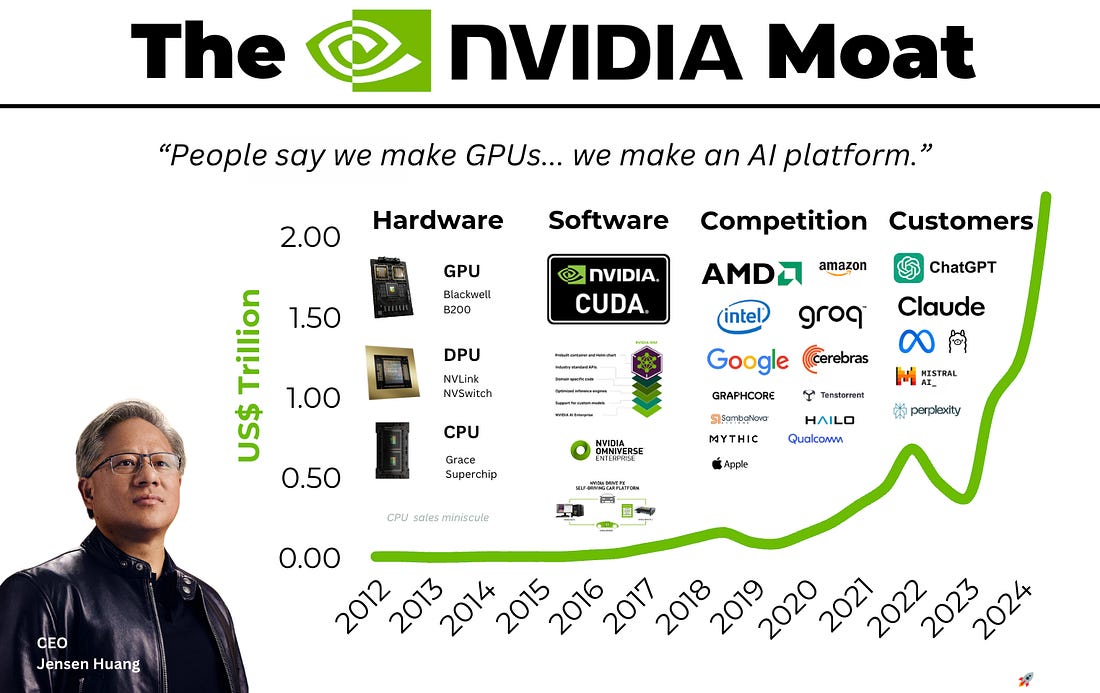 Nvidia's Moat - by Aakash Gupta - Product Growth