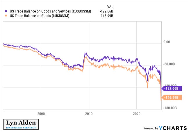 US Trade Balance