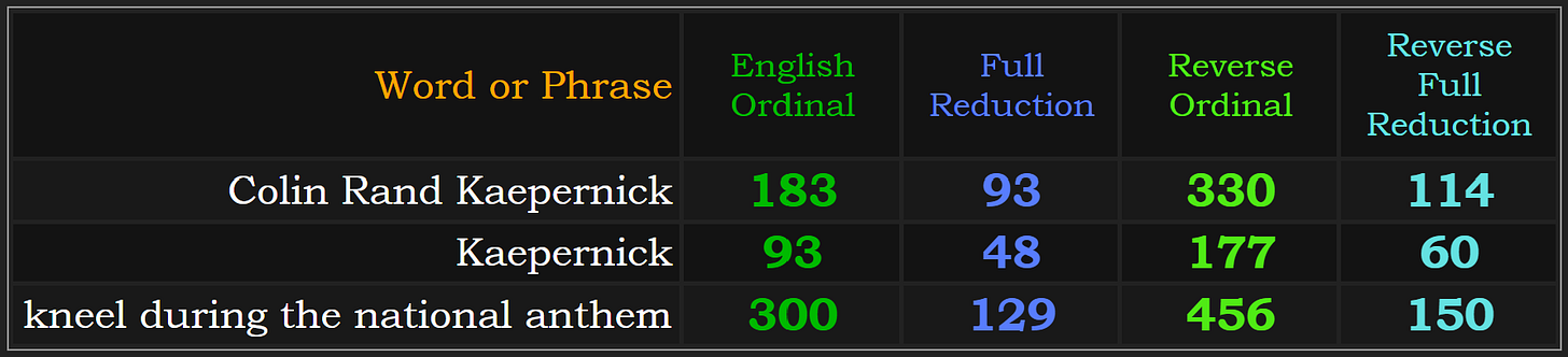 Word or Phrase 
Colin Rand Kaepernick 
Kaepernick 
kneel during the national anthem 
English 
Ordinal 
183 
93 
300 
Pull 
Reduction 
93 
48 
129 
Reverse 
Ordinal 
330 
177 
456 
Reverse 
Full 
Reduction 
114 
60 
150 