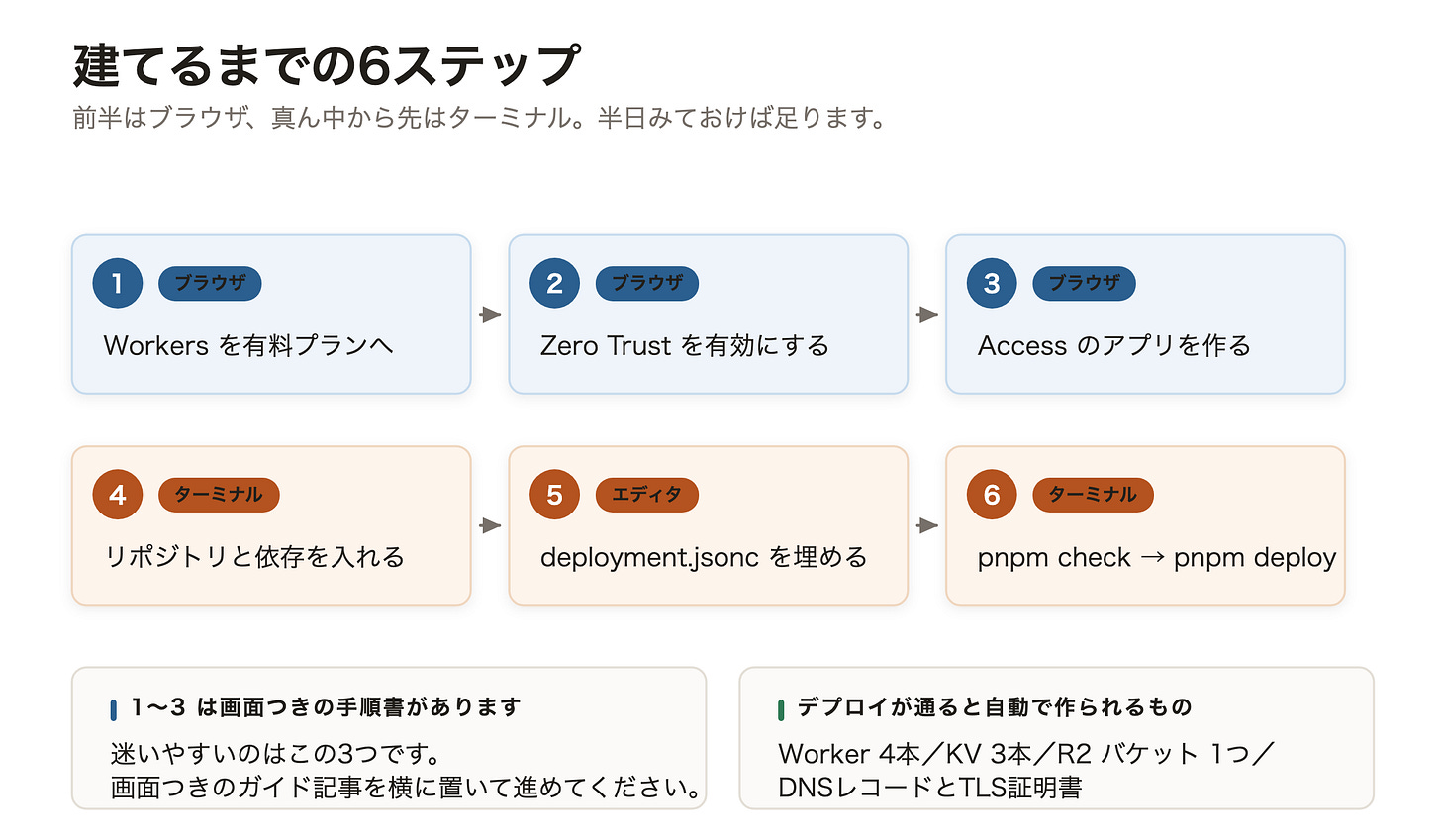 建てるまでの6ステップ