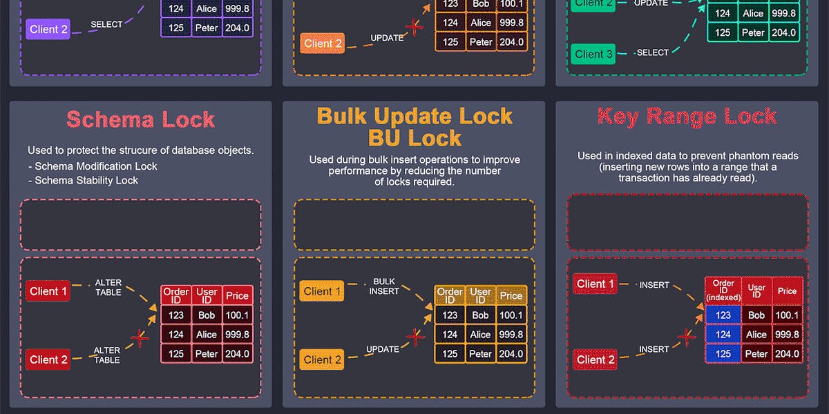 EP118: What are the differences among database locks?
