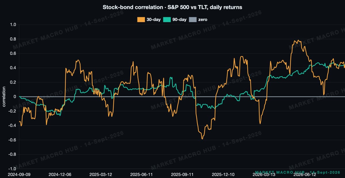 Stock-bond correlation Stock-bond correlation