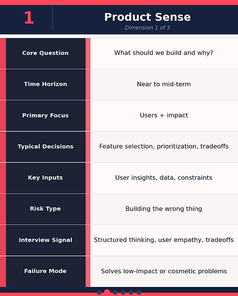Corporate Buzzword Breakdown - - product sense vs. strategy vs. execution vs. technical depth vs. leadership judgment