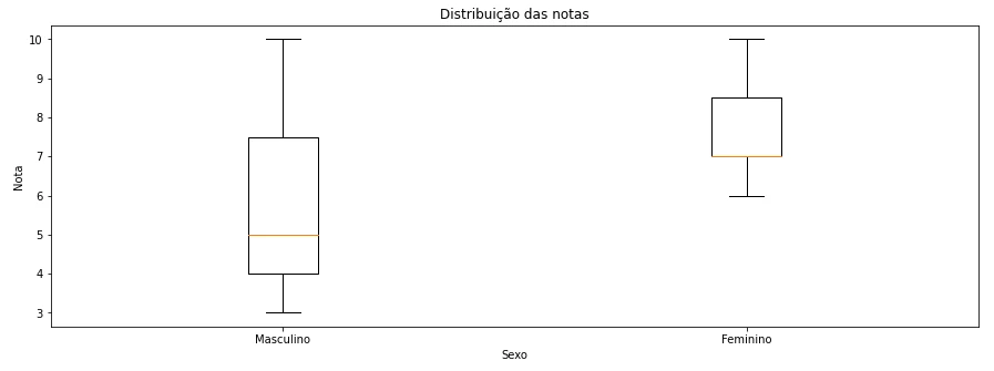 Box plot showing sample data.