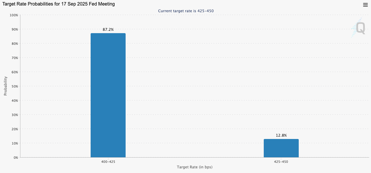 Bar Chart Showing Target Rate Probabilities for September 17th 2025 Fed Meeting