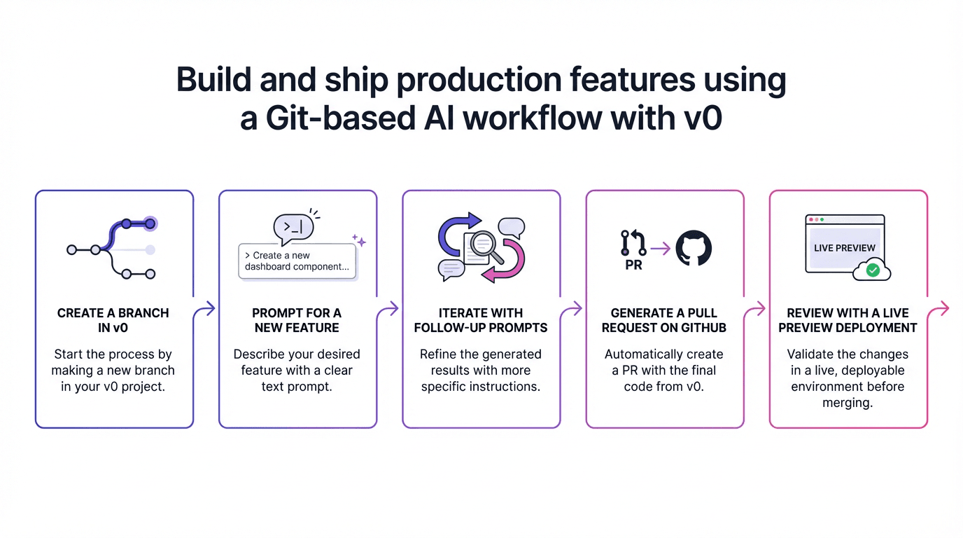 Build and Ship Production Features Using a Git-Based AI Workflow with v0