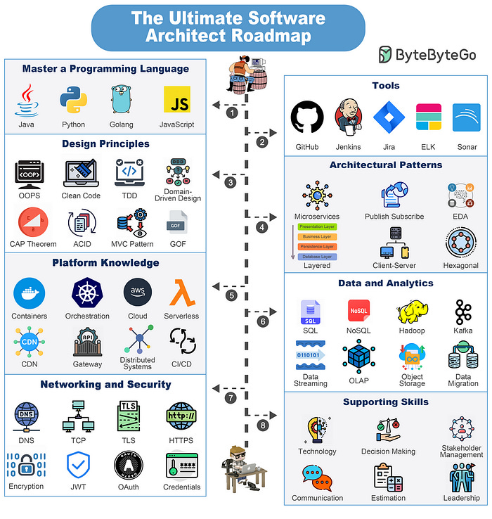 bytebytego | a roadmap for full-stack development... From Senior Engineer to Architect: How ByteByteGo Accelerates Your Journey