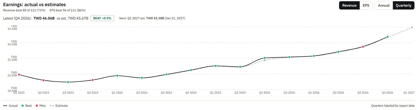 TSM quarterly revenue actual vs. estimate, Q1 2023 to the latest print, with the next quarter estimate; the provider labels quarters by report date, so its “Q4 2026” point is TSMC’s Q3 2026 result. Source: RankedStocks.com, TSM earnings: actual vs. estimates (revenue). TSM quarterly revenue actual vs. estimate, Q1 2023 to the latest print, with the next quarter estimate; the provider labels quarters by report date, so its “Q4 2026” point is TSMC’s Q3 2026 result. Source: RankedStocks.com, TSM earnings: actual vs. estimates (revenue).
