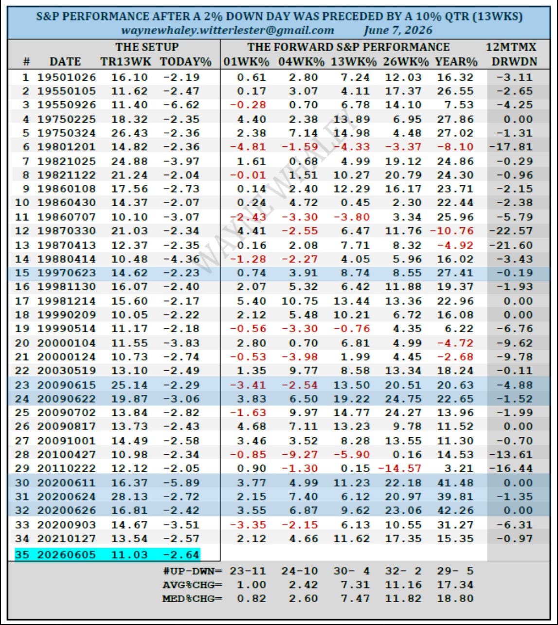 S&P 500 forward returns after a 2% or greater down day preceded by a 10% quarterly gain. 34 instances from 1950 to 2026 showing 1 week, 4 week, 13 week, 26 week and 1 year forward performance versus benchmark. Most recent trigger June 5 2026. S&P 500 forward returns after a 2% or greater down day preceded by a 10% quarterly gain. 34 instances from 1950 to 2026 showing 1 week, 4 week, 13 week, 26 week and 1 year forward performance versus benchmark. Most recent trigger June 5 2026.