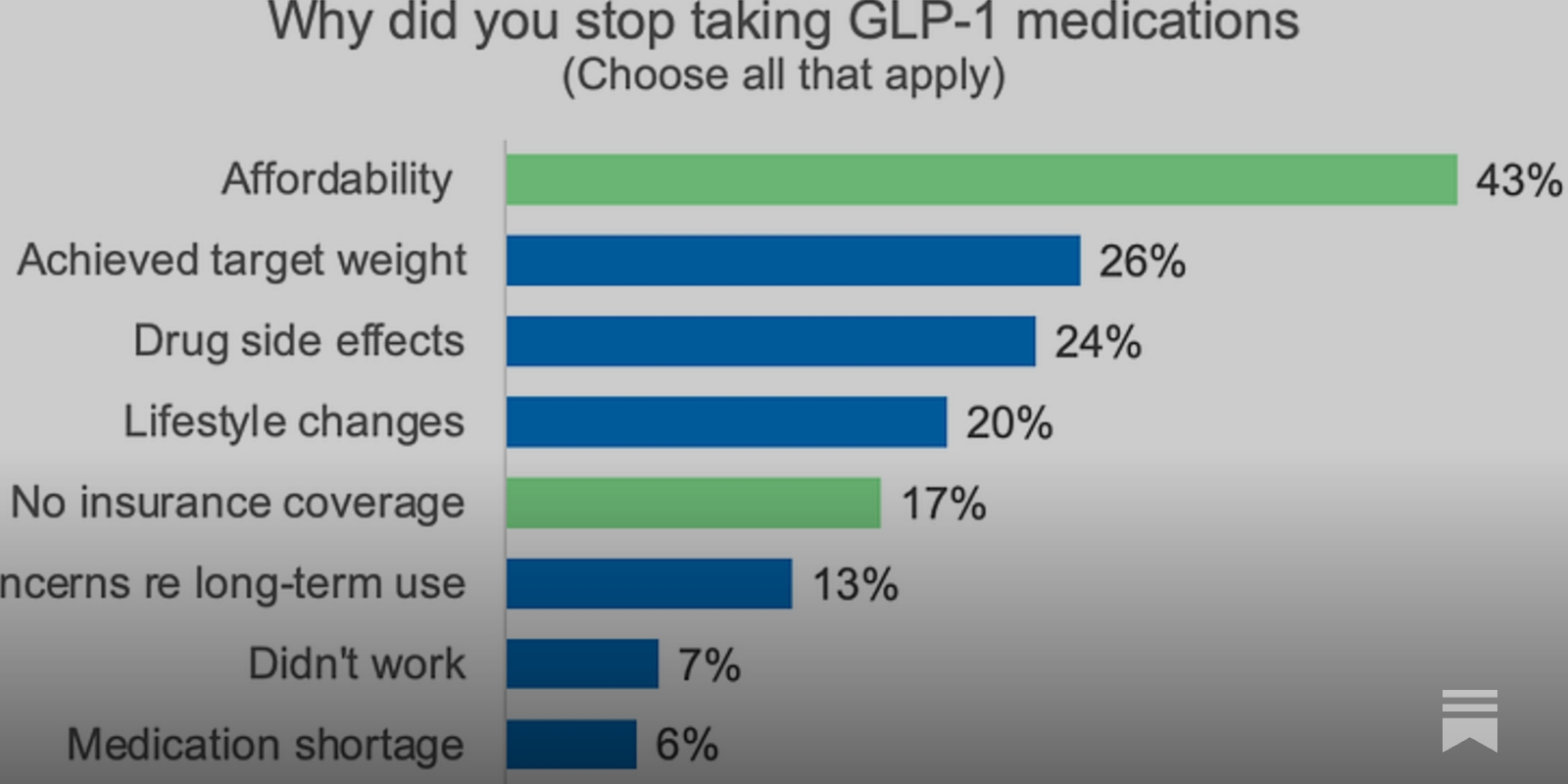 Why do patients stop GLP-1 drugs?