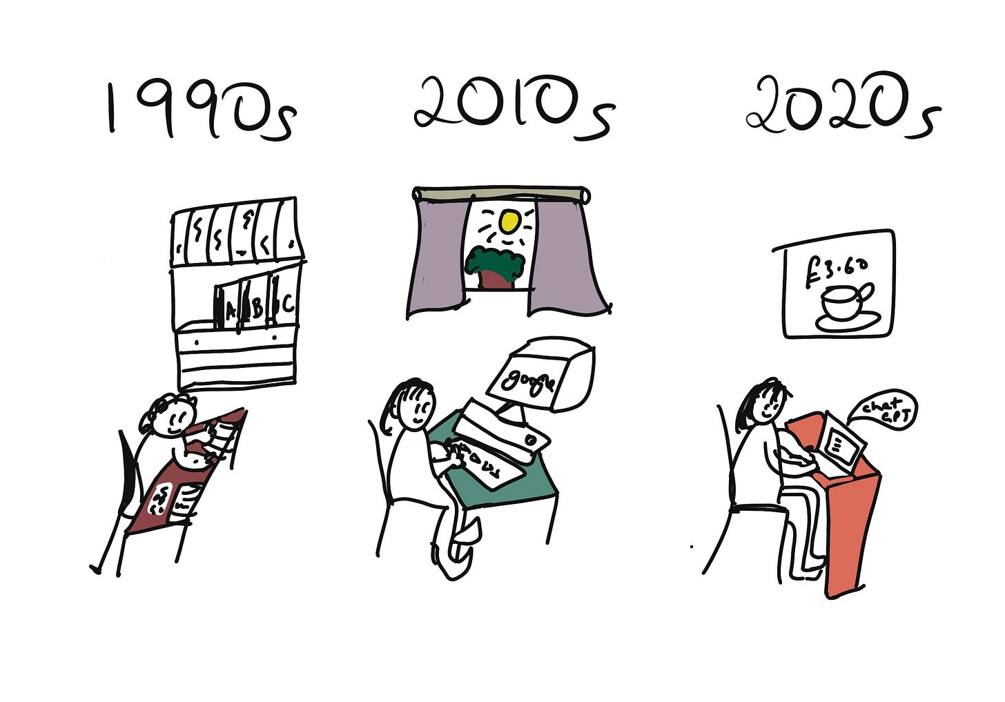Evolution of learning through the decades