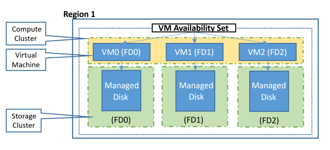 Azure Availability Set Azure Availability Set