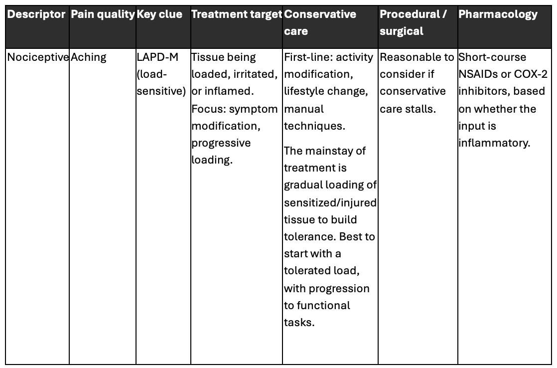 Severs Pain Pattern Identifying the 3 Types of Pain - by Demetry Assimakopoulos