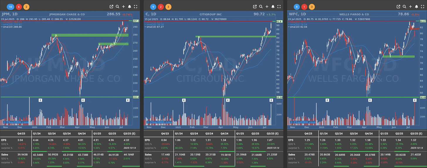 jpm wfc c daily charts