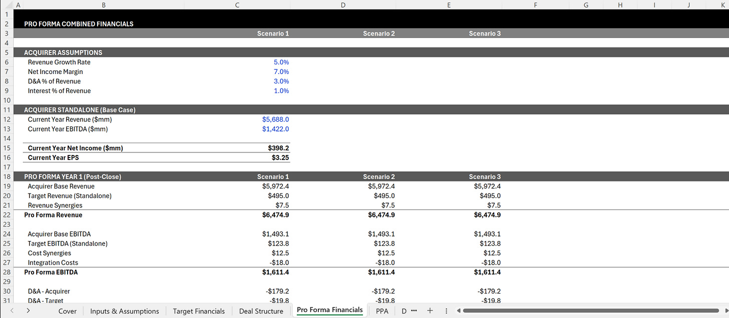 Pro forma combined financials displaying revenue, EBITDA, net income, and EPS by deal scenario.