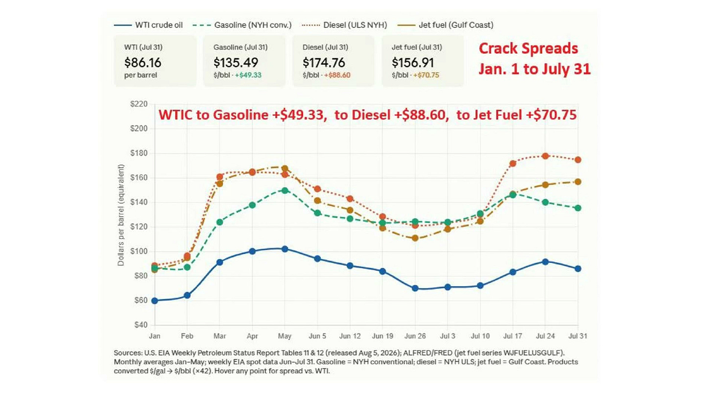 Crack spreads chart showing WTI crude oil versus gasoline diesel and jet fuel prices January to July 31 2026 Crack spreads chart showing WTI crude oil versus gasoline diesel and jet fuel prices January to July 31 2026