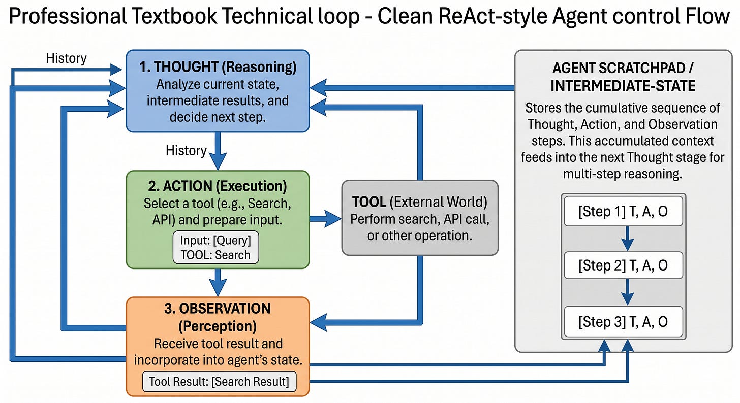 Figure 7.10: ReAct agents iterate through thought, action, and observation, while the scratchpad preserves history so each new decision can use prior tool results. Figure 7.10: ReAct agents iterate through thought, action, and observation, while the scratchpad preserves history so each new decision can use prior tool results.