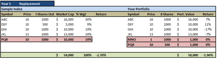 the replacement effect