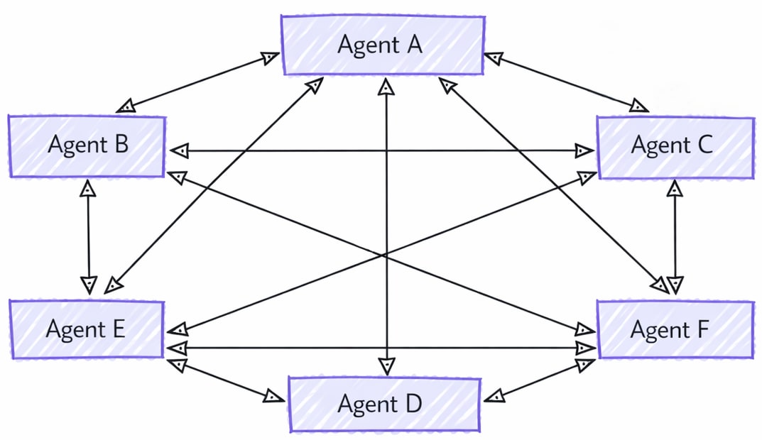 Handoff Orchestration