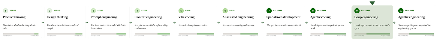 The AI building spectrum as a single horizontal ladder of 10 stages, grouped into Define, Steer, Build, and Delegate, with each stage's execution bar shifting from human to AI. The ninth stage, Loop engineering, is visually highlighted in a green box to mark the focus point. 1. Product thinking (Define) — you decide whether the thing should exist. 2. Design thinking (Define) — you shape the solution around real people. 3. Prompt engineering (Steer) — you learn to steer the model with better instructions. 4. Context engineering (Steer) — you give the model the right working environment. 5. Vibe coding (Build) — you build through conversation. 6. AI-assisted engineering (Build) — you use AI as a coding collaborator. 7. Spec-driven development (Delegate) — the spec becomes the source of truth. 8. Agentic coding (Delegate) — you delegate multi-step development work. 9. Loop engineering (Delegate, highlighted) — you design the system that prompts the agent. 10. Agentic engineering (Delegate) — you manage AI agents as part of the engineering system. Moving left to right, AI execution rises and the human role shifts toward direction, ownership, and judgment. The AI building spectrum as a single horizontal ladder of 10 stages, grouped into Define, Steer, Build, and Delegate, with each stage's execution bar shifting from human to AI. The ninth stage, Loop engineering, is visually highlighted in a green box to mark the focus point. 1. Product thinking (Define) — you decide whether the thing should exist. 2. Design thinking (Define) — you shape the solution around real people. 3. Prompt engineering (Steer) — you learn to steer the model with better instructions. 4. Context engineering (Steer) — you give the model the right working environment. 5. Vibe coding (Build) — you build through conversation. 6. AI-assisted engineering (Build) — you use AI as a coding collaborator. 7. Spec-driven development (Delegate) — the spec becomes the source of truth. 8. Agentic coding (Delegate) — you delegate multi-step development work. 9. Loop engineering (Delegate, highlighted) — you design the system that prompts the agent. 10. Agentic engineering (Delegate) — you manage AI agents as part of the engineering system. Moving left to right, AI execution rises and the human role shifts toward direction, ownership, and judgment.