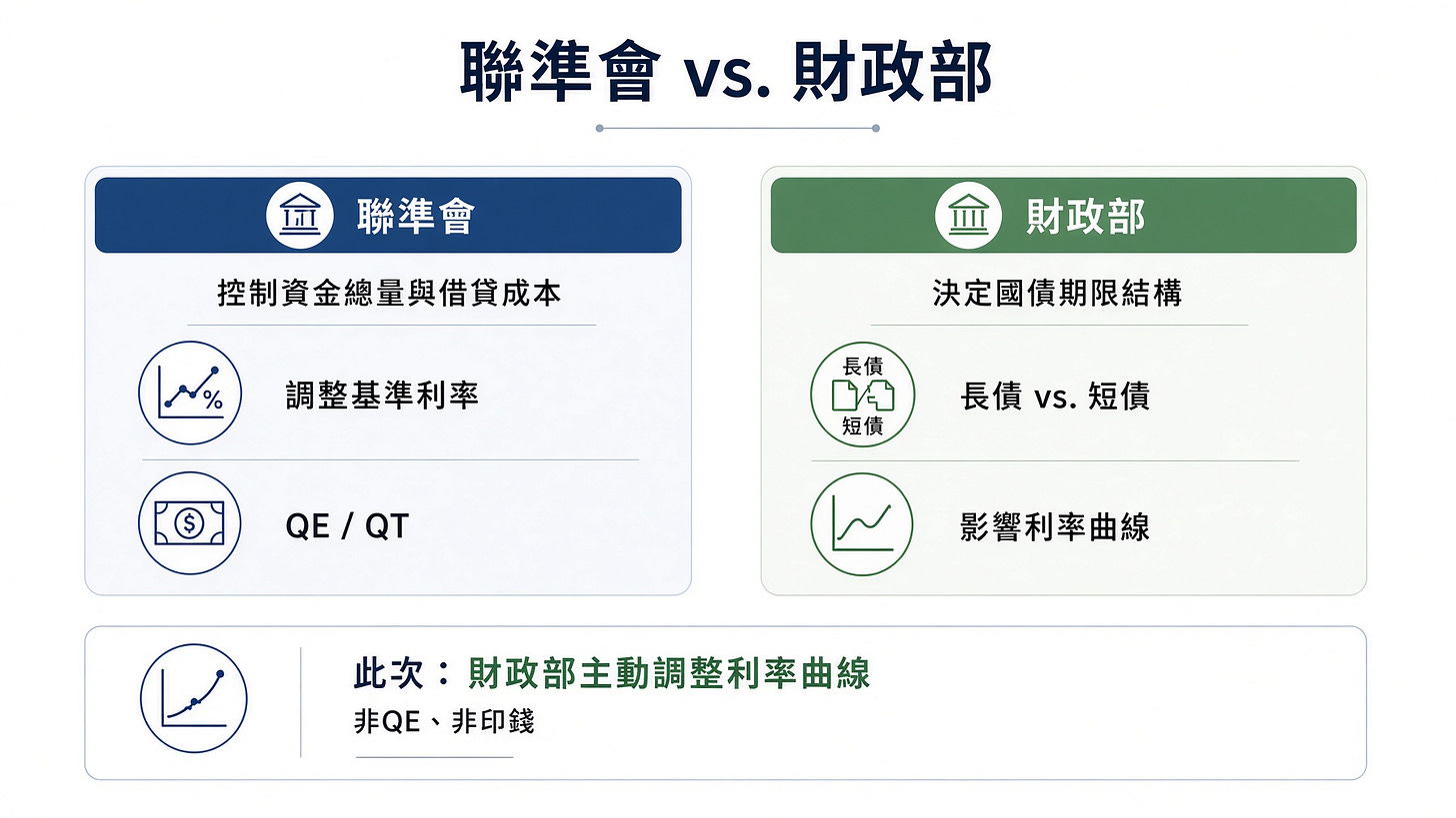 專業資訊圖表，極簡風格，繁體中文，少量文字

聯準會 vs. 財政部

聯準會：控制資金總量與借貸成本
- 調整基準利率
- QE / QT

財政部：決定國債期限結構
- 長債 vs. 短債
- 影響利率曲線

此次：財政部主動調整利率曲線
非QE、非印錢