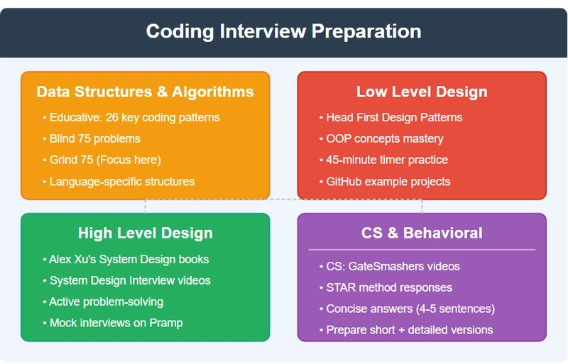 The SWE (Software Engineer) Interview Prep RoadMap