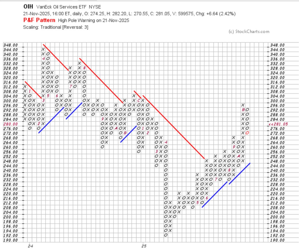 P&F Charts Friendsgiving (Point & Figure) - by NYUGrad