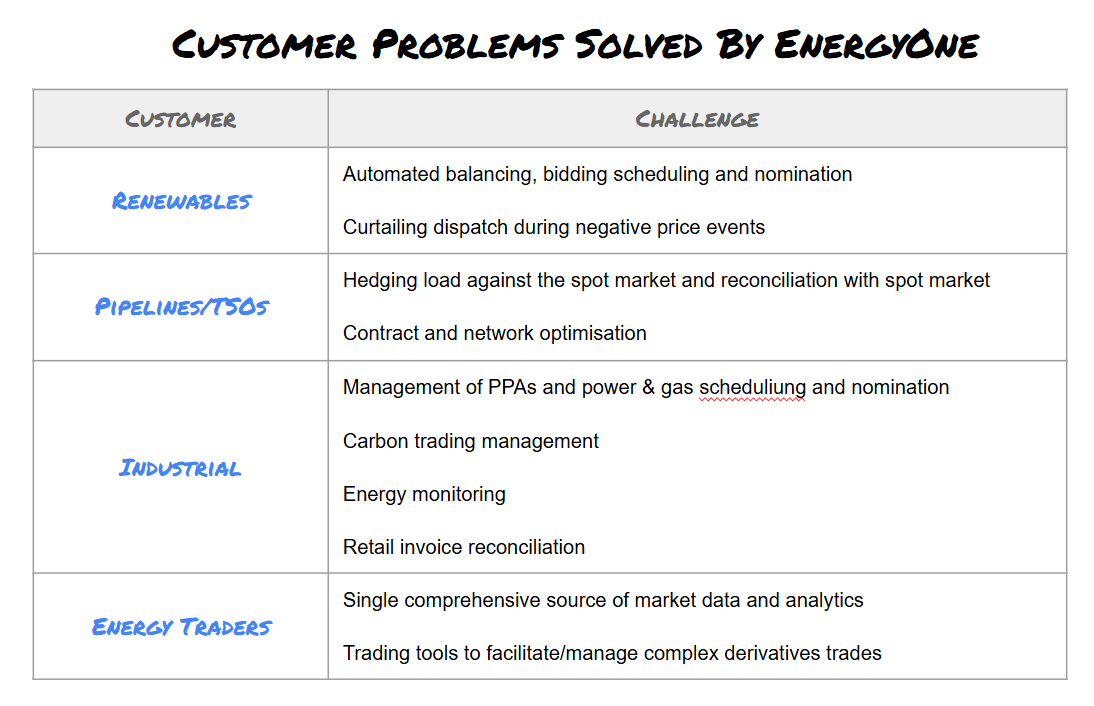 Customer Problems Solved By Energyone