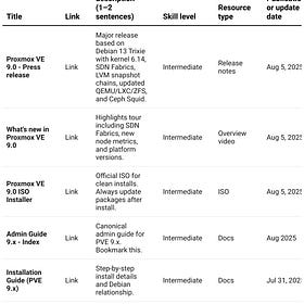Builder Intro & Master Resource Table - Proxmox