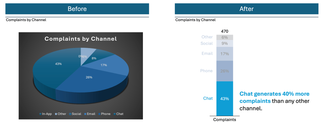 Bar chart comparing complaints by channel, highlighting that chat generates 40% more complaints than other channels.