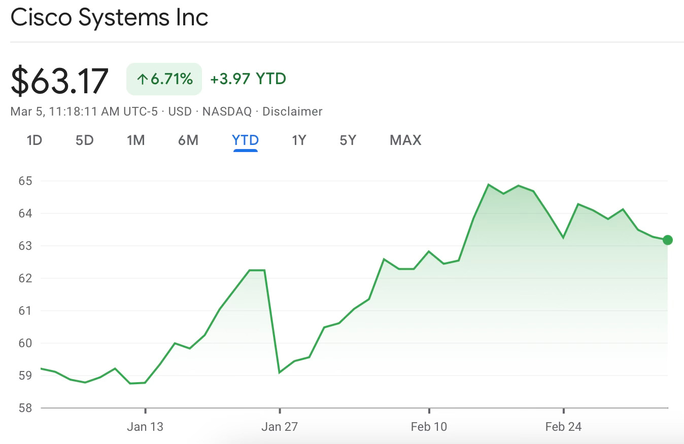 Cisco's YTD performance chart