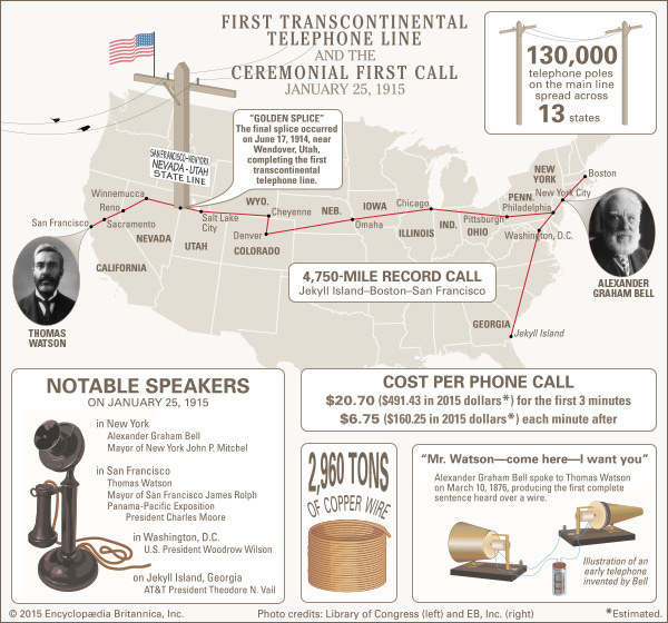 first transcontinental telephone line - Students | Britannica Kids |  Homework Help