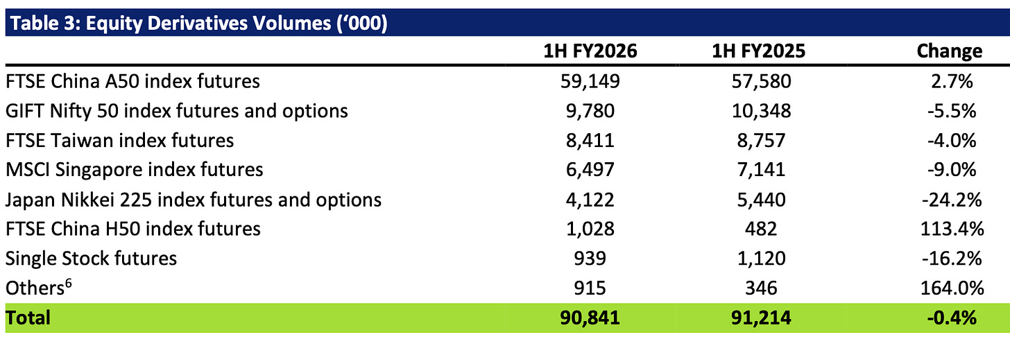 Table 3: Equity Derivatives Volumes ('000)
1H FY2026
1H FY2025
Change
FTSE China A50 index futures
59,149
57,580
2.7%
GIFT Nifty 50 index futures and options
9,780
10,348
-5.5%
FTSE Taiwan index futures
8,411
8,757
-4.0%
MSCI Singapore index futures
6,497
7,141
-9.0%
Japan Nikkei 225 index futures and options
4,122
5,440
-24.2%
FTSE China H50 index futures
1,028
482
113.4%
Single Stock futures
939
1,120
-16.2%
Others6
915
346
164.0%
Total
90,841
91,214
-0.4% Table 3: Equity Derivatives Volumes ('000)
1H FY2026
1H FY2025
Change
FTSE China A50 index futures
59,149
57,580
2.7%
GIFT Nifty 50 index futures and options
9,780
10,348
-5.5%
FTSE Taiwan index futures
8,411
8,757
-4.0%
MSCI Singapore index futures
6,497
7,141
-9.0%
Japan Nikkei 225 index futures and options
4,122
5,440
-24.2%
FTSE China H50 index futures
1,028
482
113.4%
Single Stock futures
939
1,120
-16.2%
Others6
915
346
164.0%
Total
90,841
91,214
-0.4%