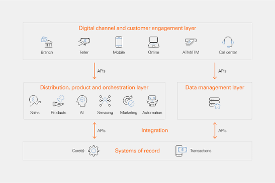 How to ensure your banking core technology is future-ready | Fiserv