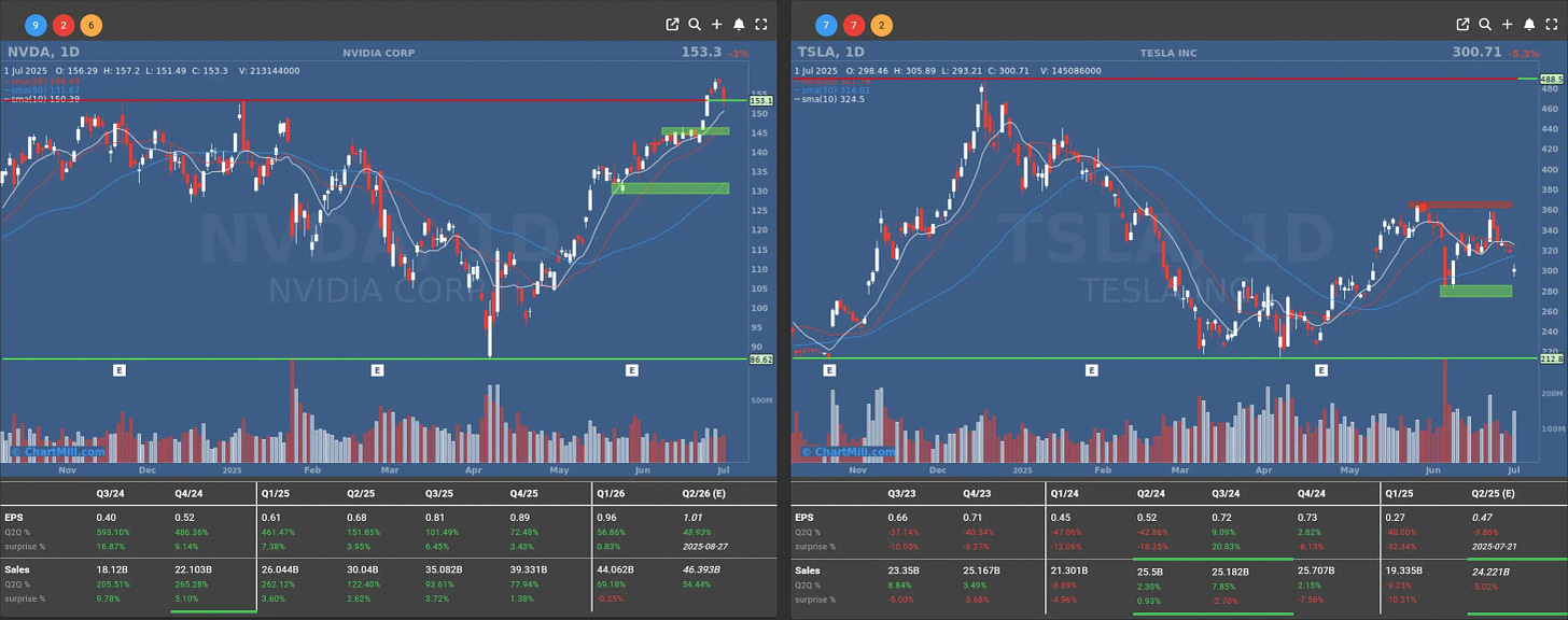 tsla nvda daily charts
