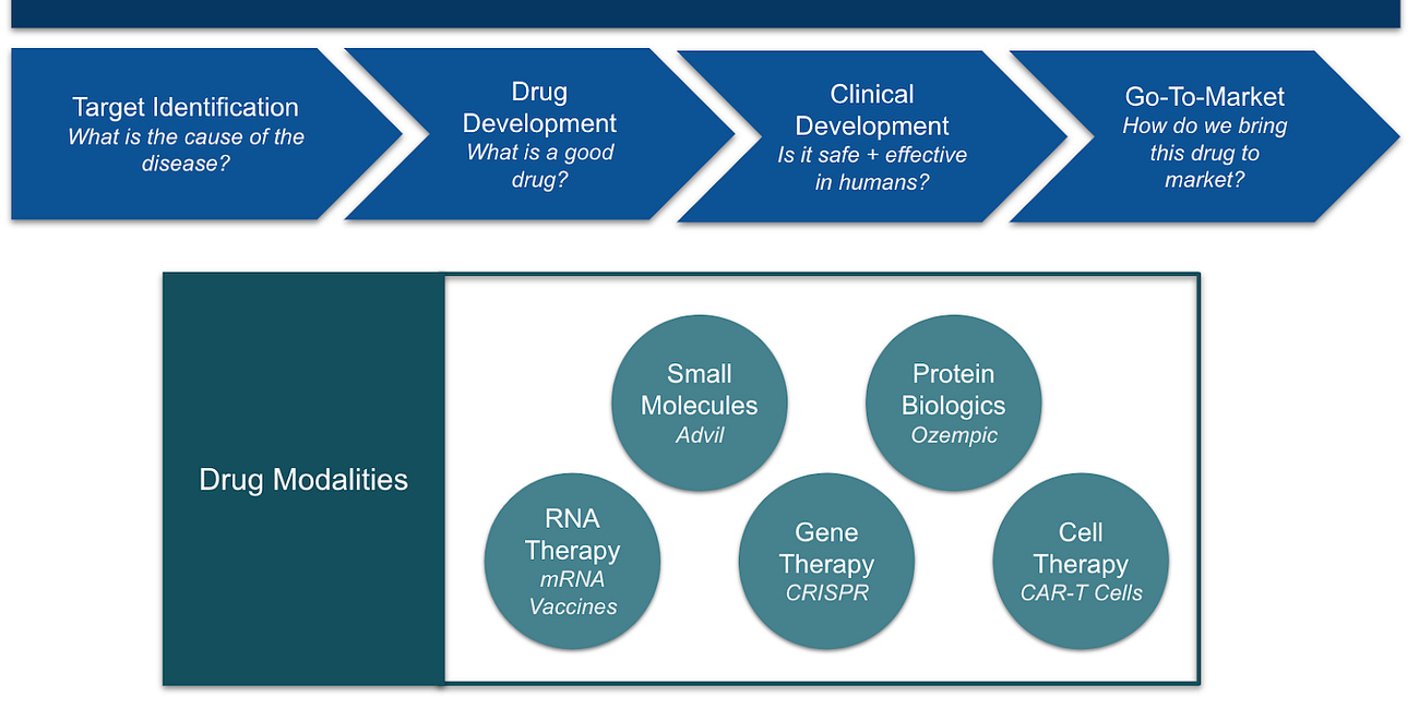 Starting In Biotech: Part II