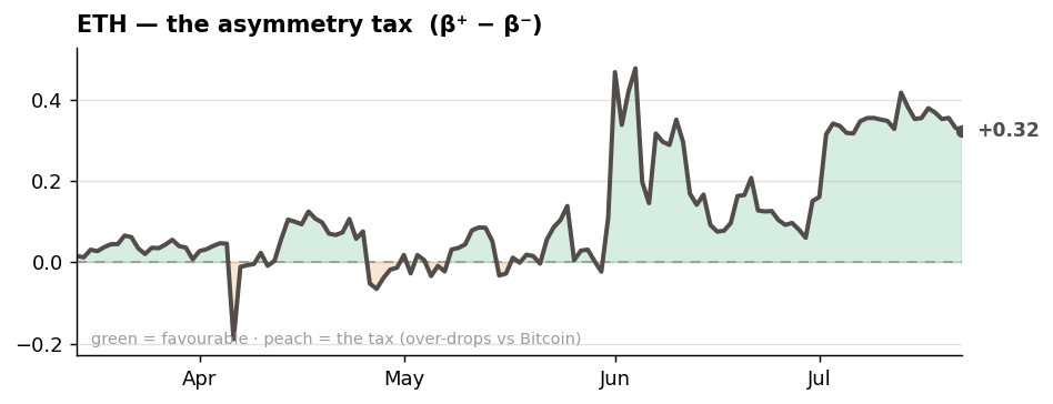 ETH — the asymmetry tax ETH — the asymmetry tax