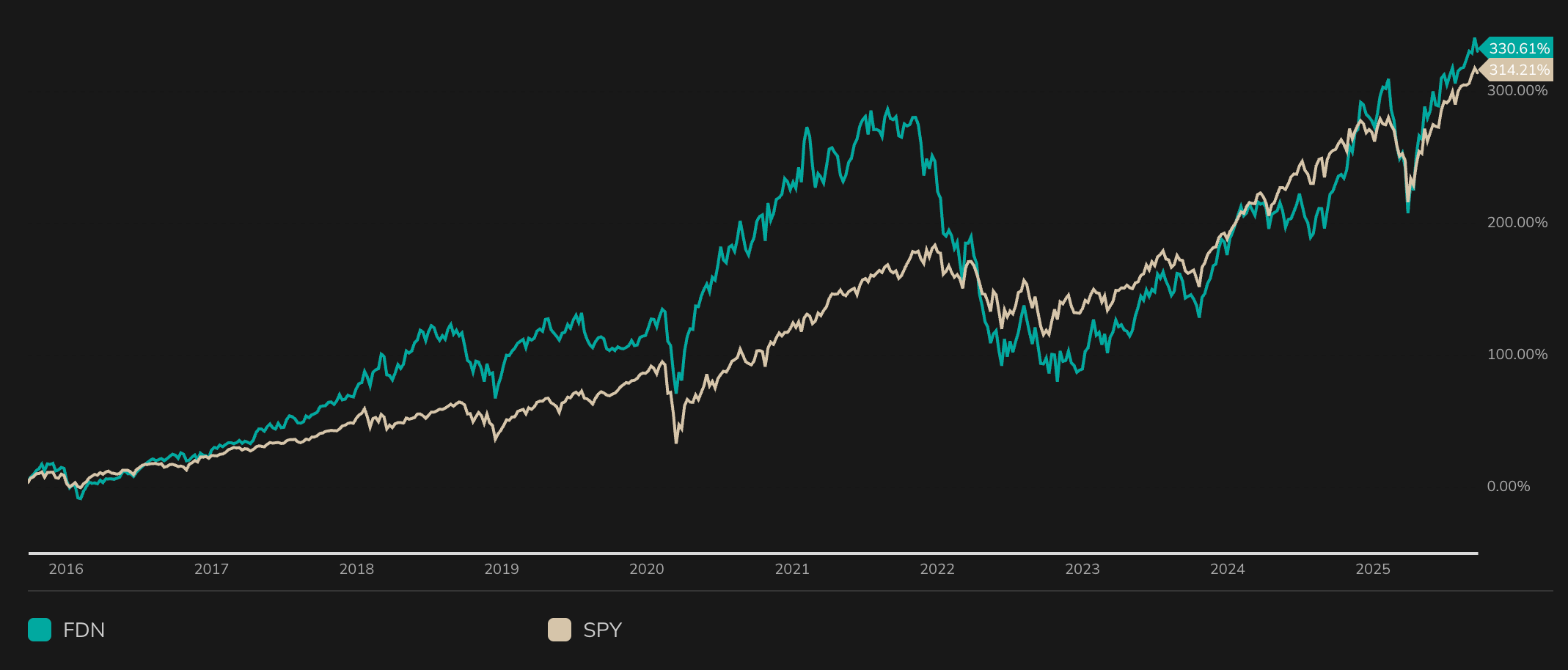 Active Strategies vs. the Market: A 10-Year Performance Retrospective