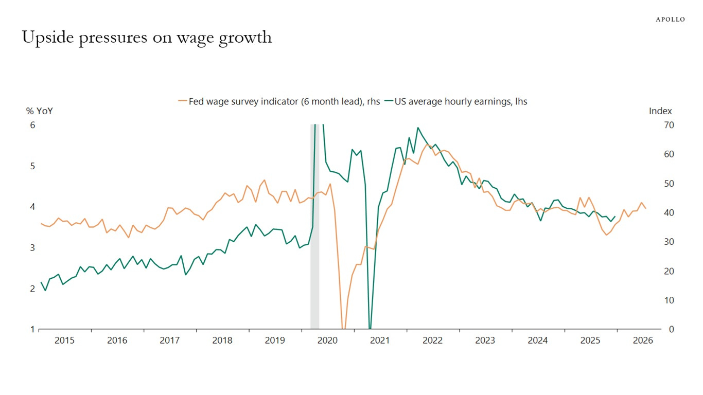 Upside pressures on wage growth