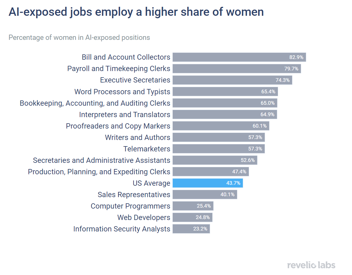 Will Women be More susceptible to automation moving forwards?