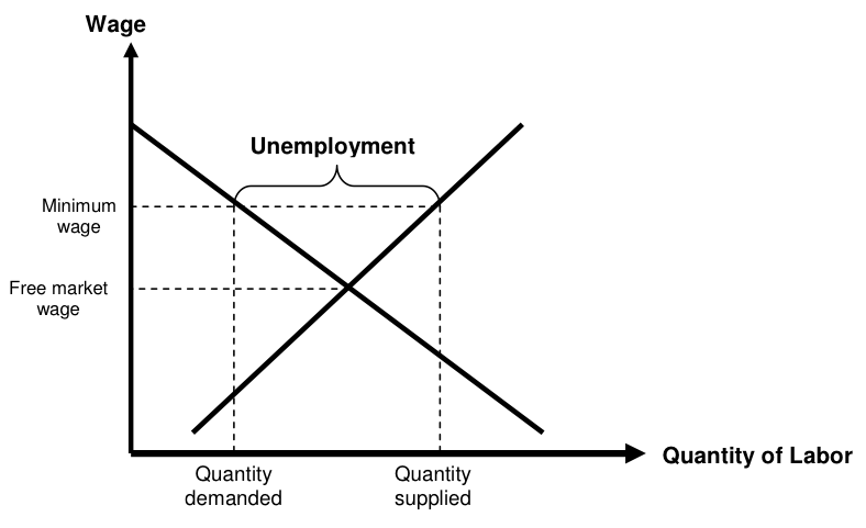minwagemodel