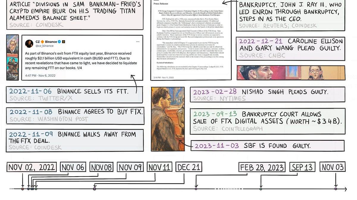 FTX Bankruptcy: Asset Recovery, Claims & Creditor Payout
