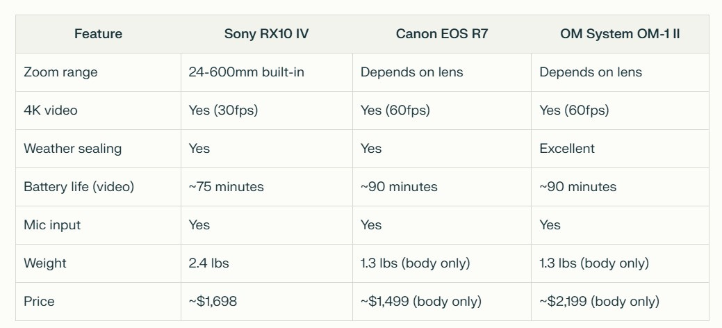Comparison table of wildlife video cameras showing specifications for Sony RX10 IV, Canon EOS R7, and OM System OM-1 II. Features compared include zoom range, 4K video capabilities, weather sealing, battery life, mic input, weight, and price. The Sony offers built-in 24-600mm zoom while the others depend on lens choice. All support 4K video with Canon and OM System offering 60fps versus Sony's 30fps. The table helps wildlife photographers compare camera options for video content creation.