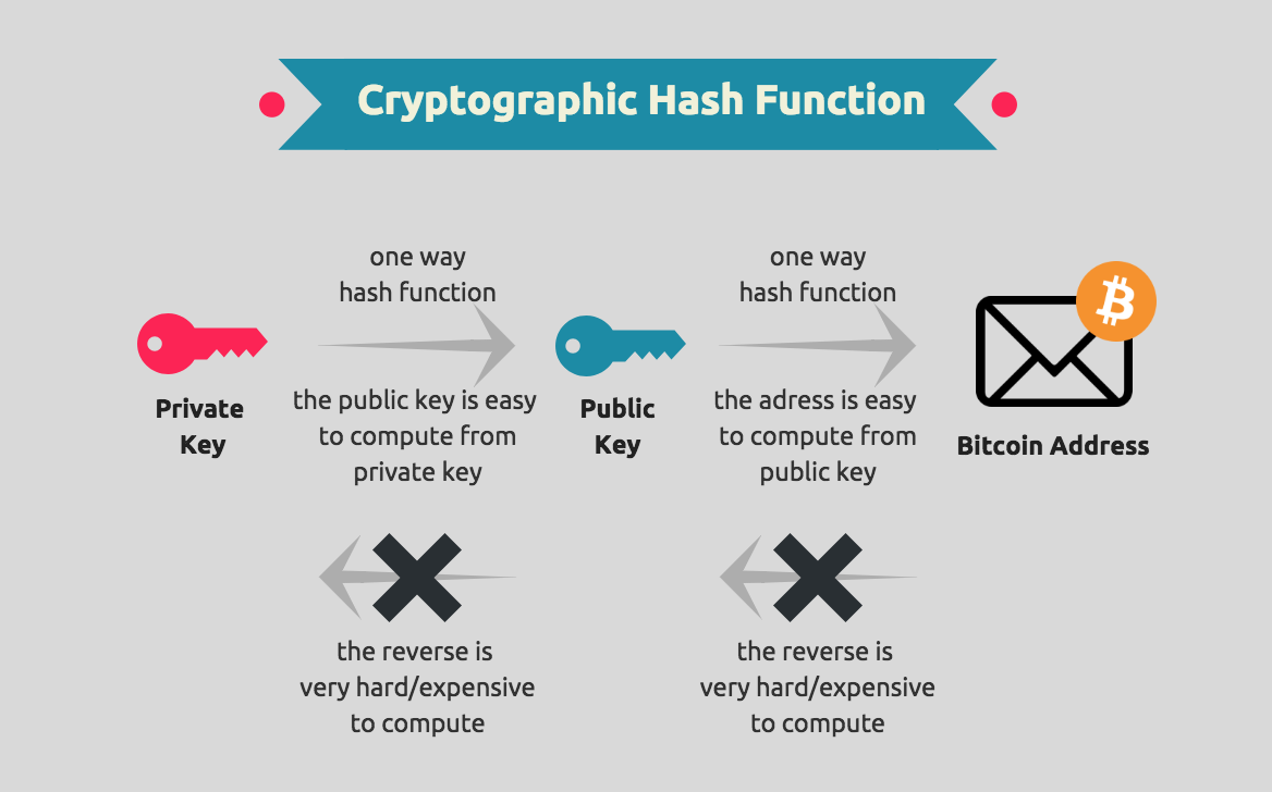 Cryptography & Blockchain — Part 2 - Blockchains & Futurestuff - Medium