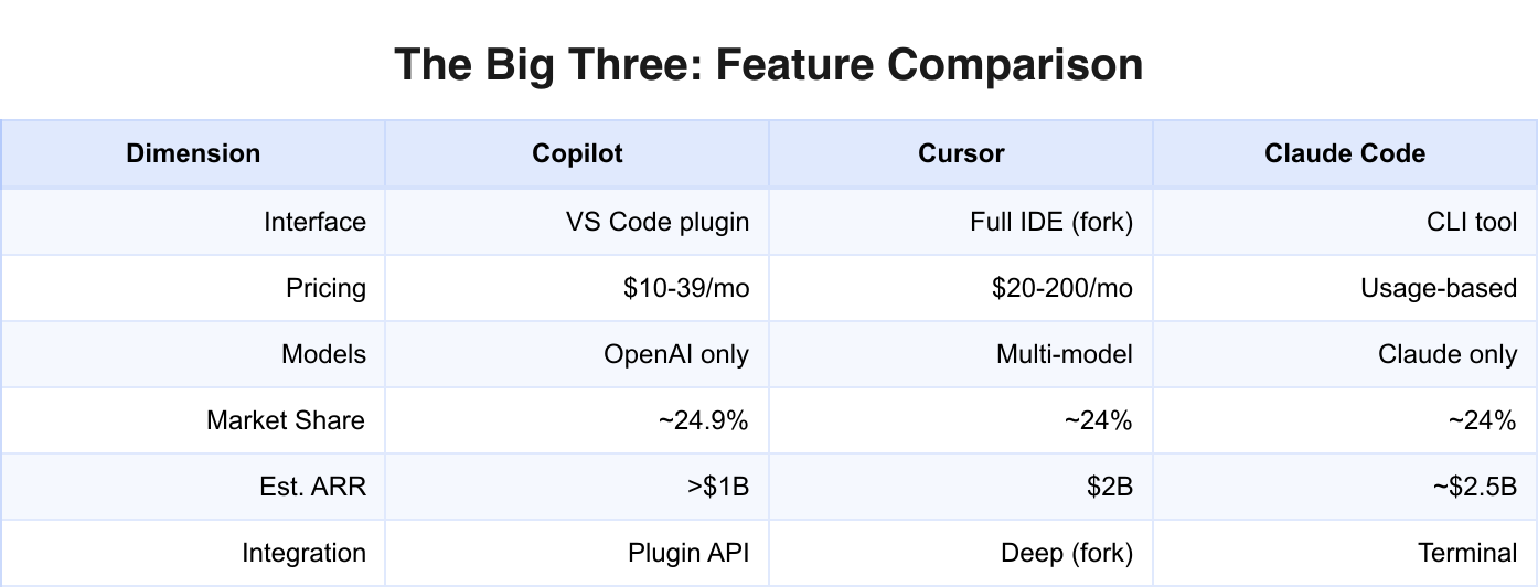 Feature comparison: GitHub Copilot vs Cursor vs Claude Code