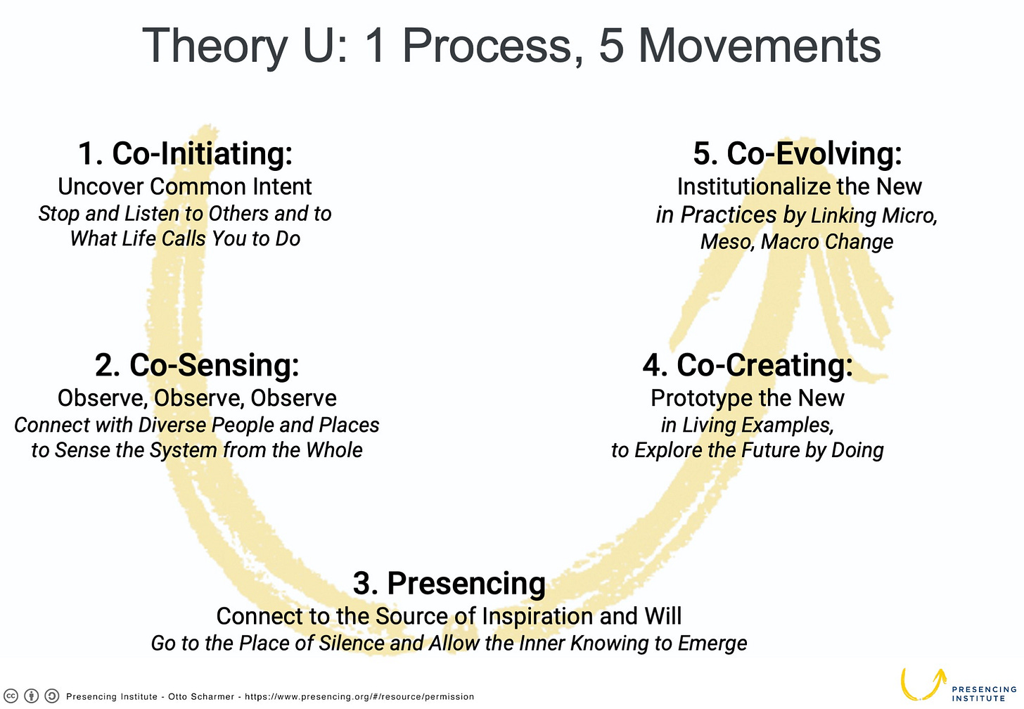 An Overview of Theory U | SparkBlue