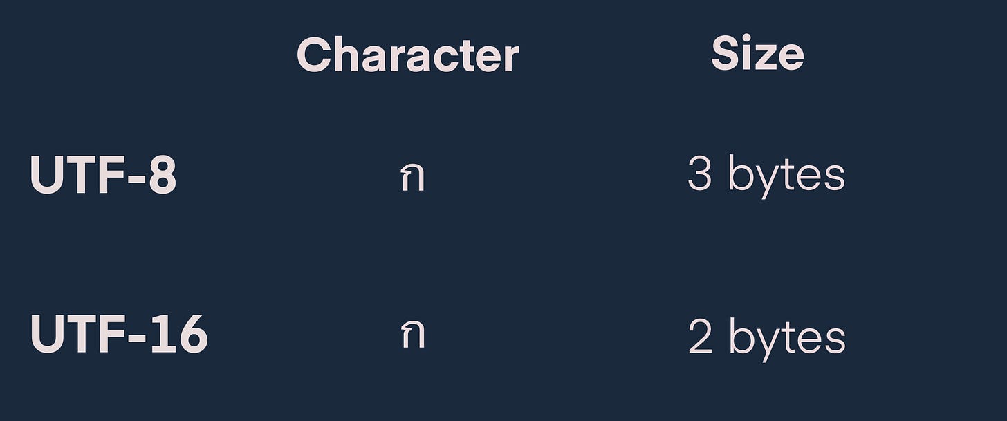 Memory allocation difference between UTF-8 and UTF-16